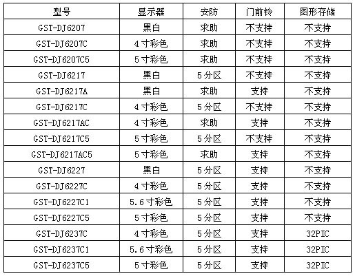 GST-DJ6207系列免提式可视对讲分机,是安装于住户室内的对讲设备,住户可通过免提可视室内分机接听小区门口机(联网时)、室外主机或门前铃的呼叫,并为来访者打开单元门或用户门的电锁,还可看到来访者的图像,与其进行可视通话。短信浏览功能;具有户户对讲功能;具有免扰功能。另外,住户遇有紧急事件或需要帮助时,可通过免提可视室内分机呼叫管理中心,与管理中心通话。按下监视键三秒,可通过室外主机监视住户门口的图像。